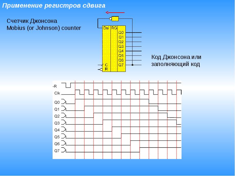 Временная диаграмма работы регистра сдвига