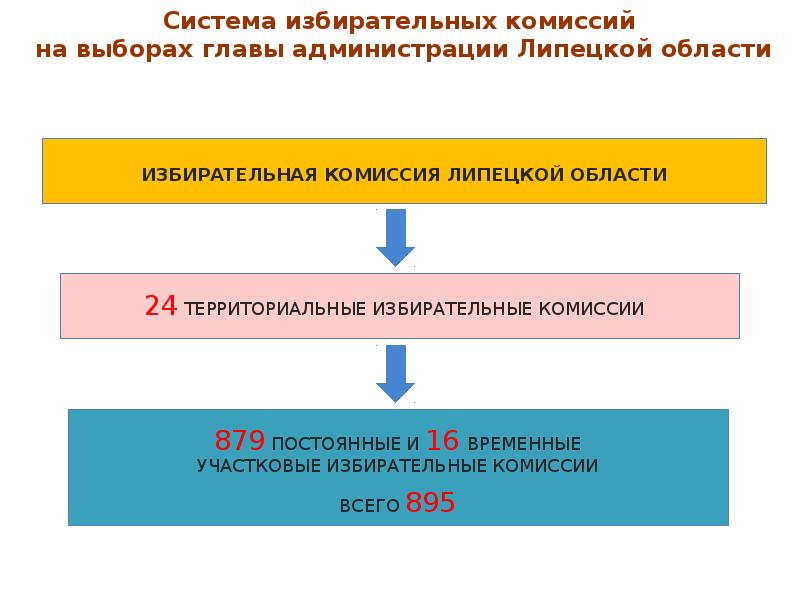 Даты проведения выборов