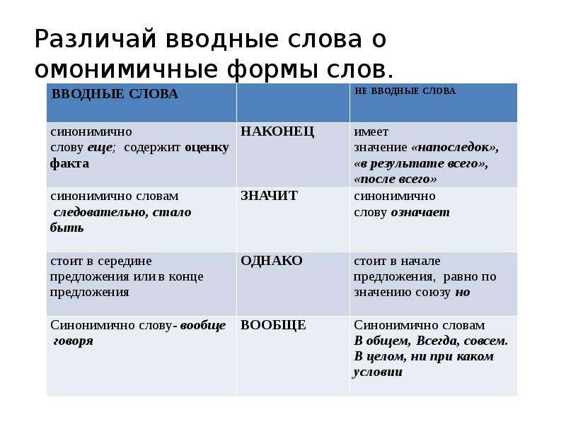 Вводные слова и вводные конструкции презентация