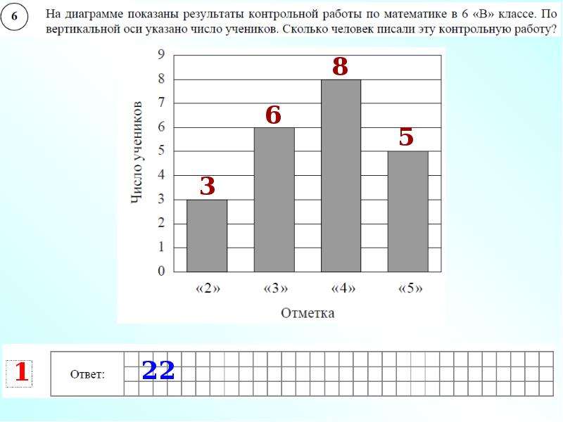 На диаграмме представлены количество. На диаграмме показаны Результаты проверочной работы. На диаграмме представлены Результаты контрольной работы в 6 в. На диаграмме показаны Результаты контрольной работы в 7 классе. Покажи график.