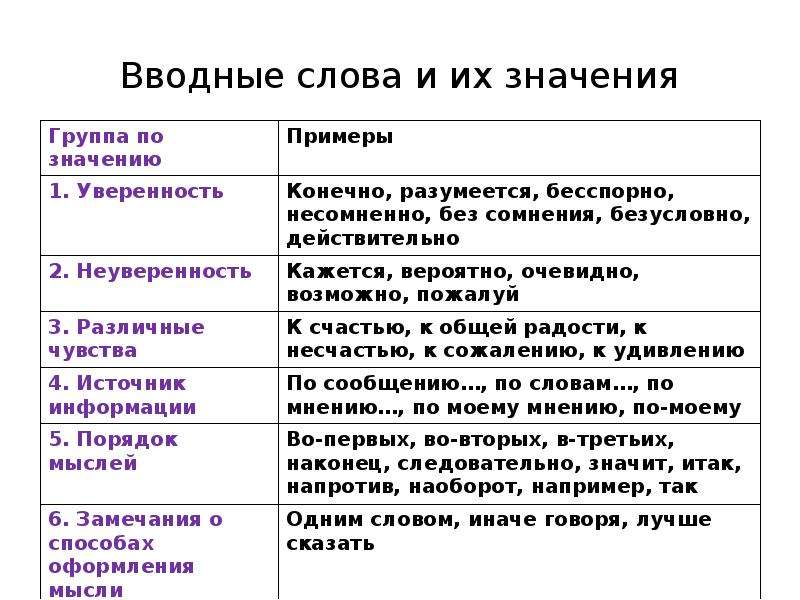 Презентация вводные слова и предложения 8 класс