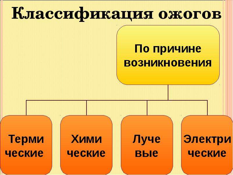 Классификация ожогов