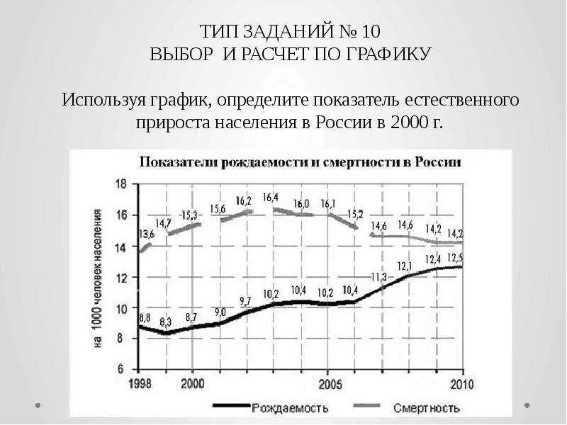 Графики показатели. Показатели естественного прироста в России. Естественный прирост населения график. Коэффициент естественного прироста населения в России. Показатели естественного прироста населения России.