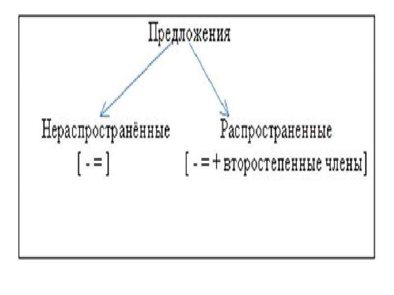 Картинка распространенные и нераспространенные предложения