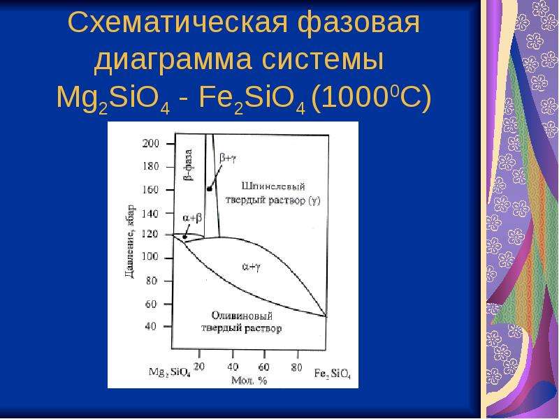 Фазовая диаграмма йода