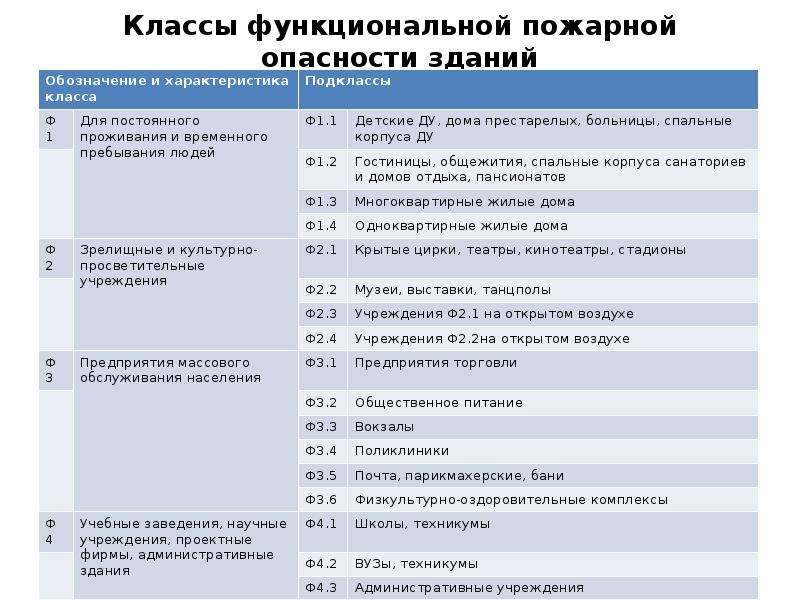 Класс функциональной пожарной ф. Класс функциональной пожарной опасности ф1. К классу ф1 функциональной пожарной опасности относятся. Ф5 класс функциональной пожарной опасности. Здания классов функциональной пожарной опасности ф1.1 ф1.2 ф4.1 ф4.2.