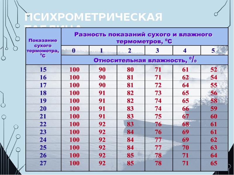 Определить показания сухого термометра. Разница показаний сухого и влажного термометра. Разность показаний сухого и влажного термометра. Показания сухого термометра. Таблица разность показаний сухого и влажного термометра.