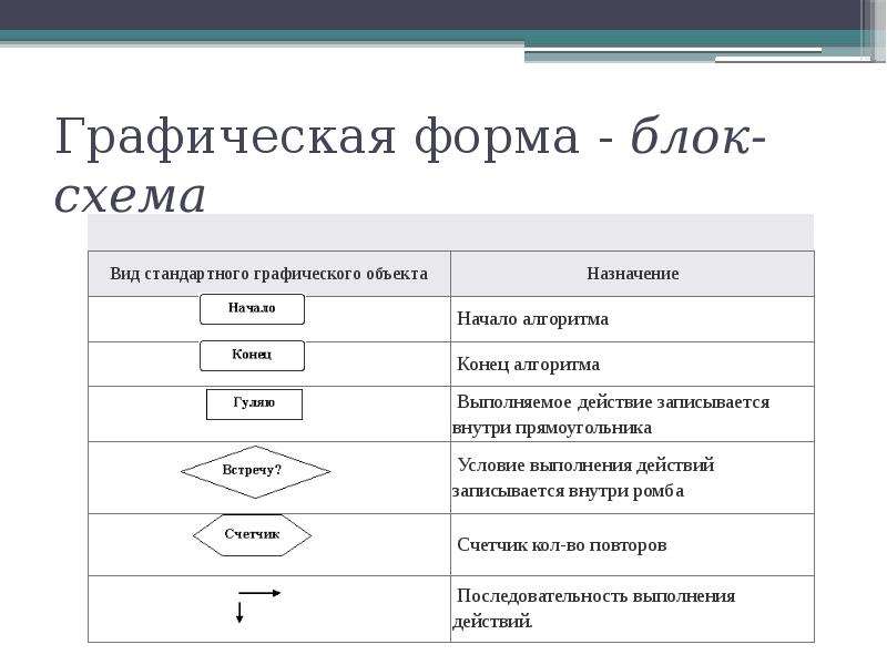 Графическая форма представления