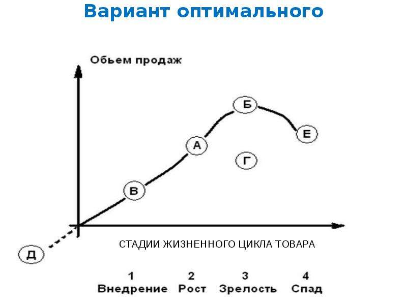 Вариант товара. Определение оптимального ассортимента продукции. Определение оптимального ассортимента товара;. Как определяется оптимальность ассортимента. Макроконтур ассортимента это.