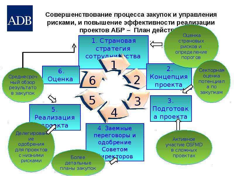 Риски и улучшение. Риски процесса закупки. Цикл управления рисками проекта. Управление рисками в закупках. Риски связанные с закупками.