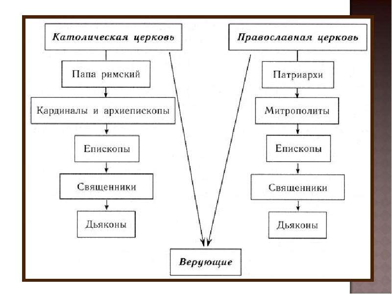 Организация христианской церкви 6 класс схема