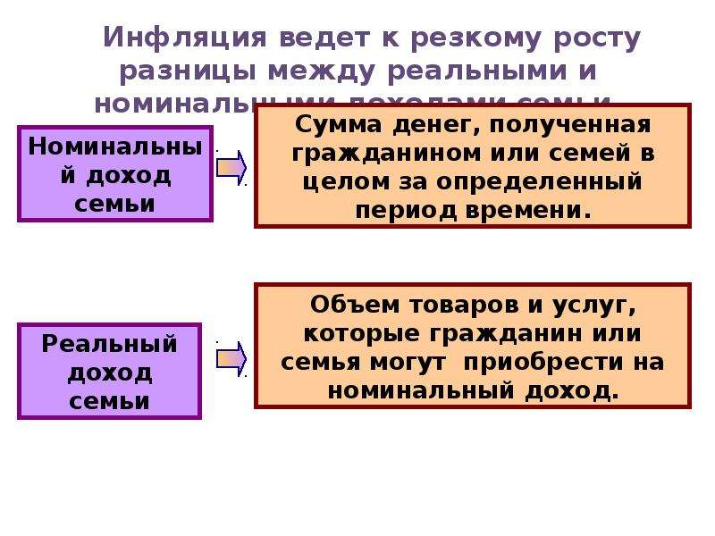 План конспект инфляция и семейная экономика 8 класс