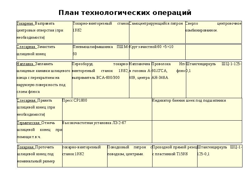 План технологической карты