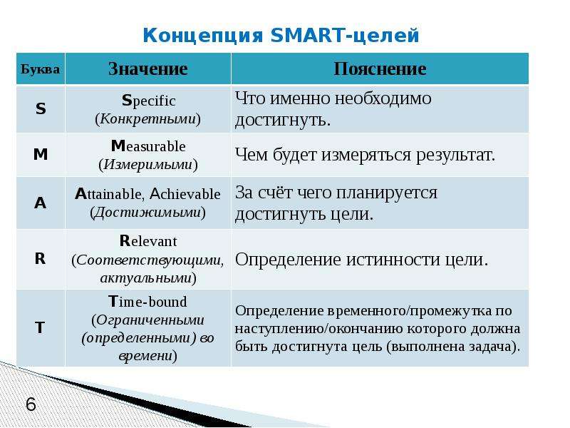 Формулировка целей по smart. Smart цели. Концепция Smart. Цели по Smart. Цели организации Smart.