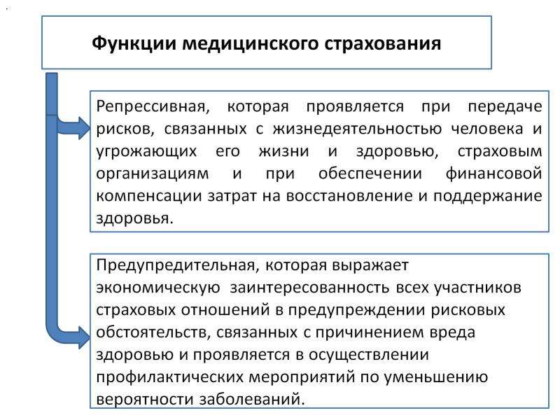 Обязательное медицинское страхование в российской федерации презентация