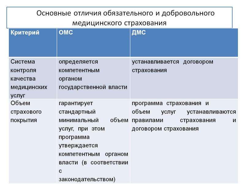 В отличие от обязательного. Основные различия обязательного мед страхования. Основные отличия добровольного и обязательного страхования. Правовые основы медицинского страхования. Отличия обязательного и добровольного медицинского страхования.