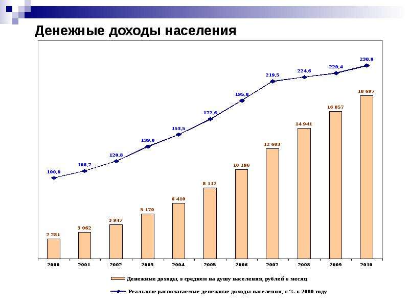 Рост доходов населения. Статистика уровня жизни населения. Денежные доходы населения. Уровень доходов населения. Снижение жизненного уровня населения.