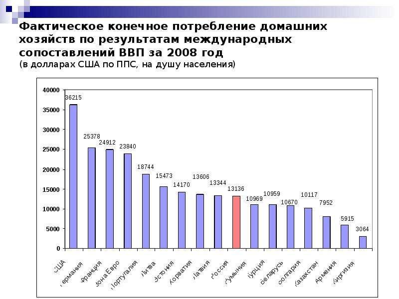 Конечное потребление. Фактическое конечное потребление домашних хозяйств. Расходы на конечное потребление домашних хозяйств. ВВП на душу населения в 2008 году. Структура фактического конечного потребления домашних хозяйств.