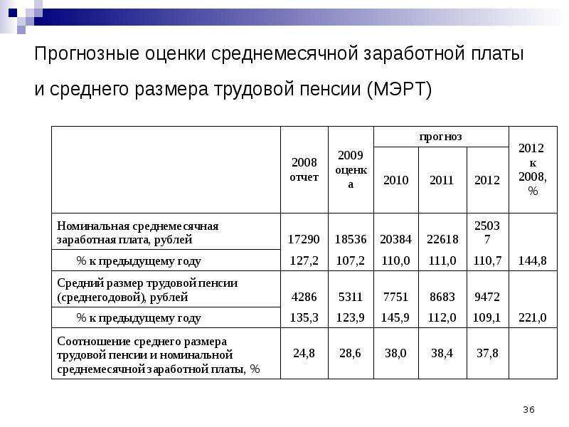 Размер трудовой. Среднемесячный размер заработной платы. Среднемесячная прибыль. Прогнозные показатели и факт. Среднемесячная концентрация.