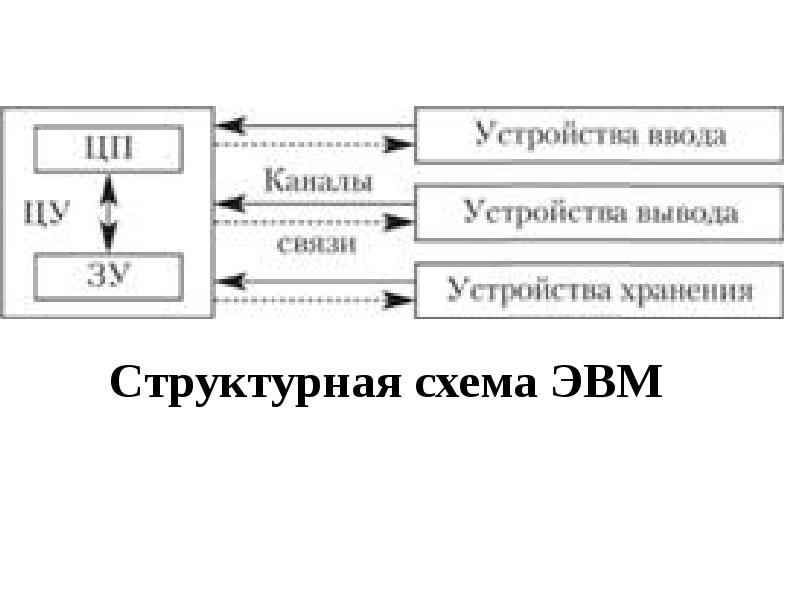 Блок схема эвм