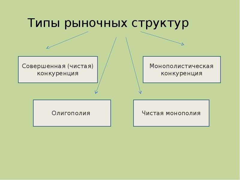 Типы рыночных структур презентация