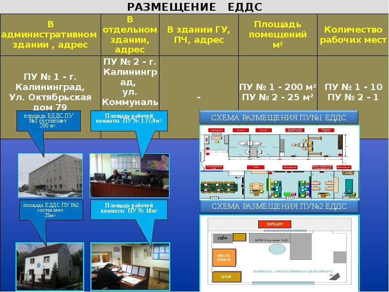 План взаимодействия еддс с