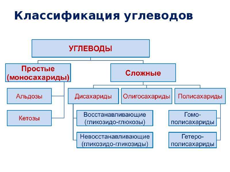 На основе текста параграфа и анализа иллюстраций составьте схему отражающую классификацию углеводов