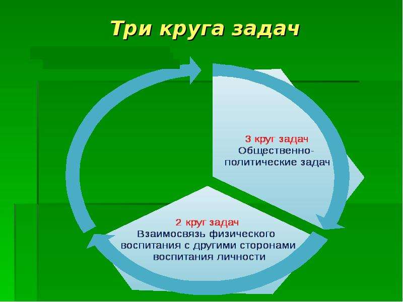 Круг задач выполним. Три круга задач физического воспитания. Воспитание в России. Задача с тремя кругами. Под более широкий круг задач.