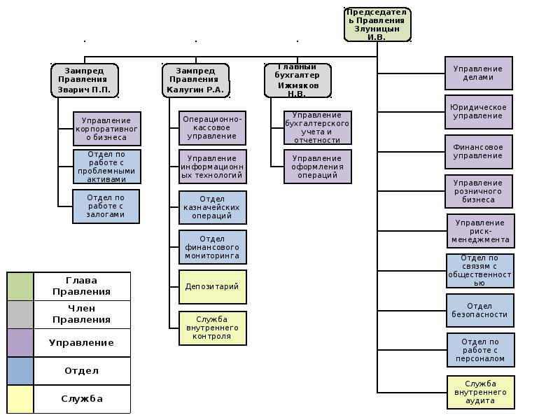 Схема подчинения в организации