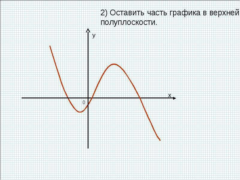 Части графика. Полуплоскость на графике. График части. 4 Части Графика.