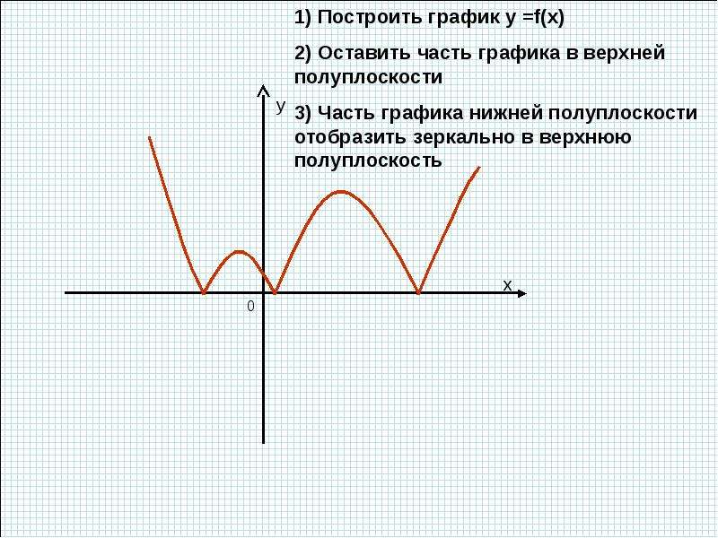 Построить график f x. График. Алгоритм построения графиков с модулем 9 класс. F модуль x. Построить график y=f(x).