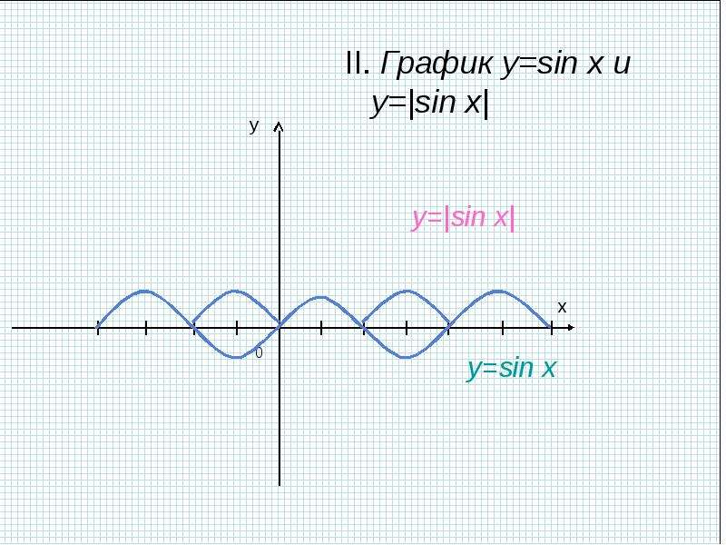 График sin x 3. График модуль синус Икс. График функции синус модуль Икс. График y модуль sinx. Функция модуль синус Икс.