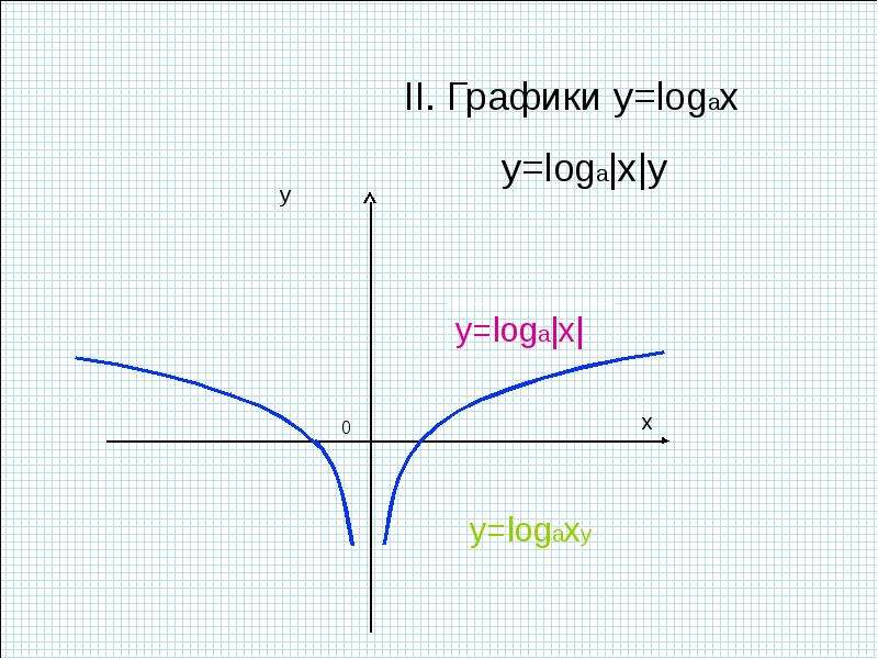 Y logax график. Графики с модулем построение. Y log a x график. Y loga x график.