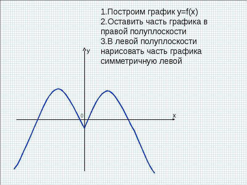 Построение графиков функций содержащих модуль проект