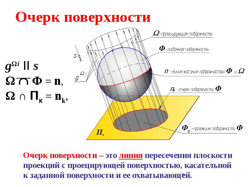 Поверхности задание изображение