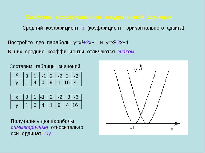 1 изобразите квадратичную функцию. Квадратичная функция таблица значений. Квадратичная функция трех переменных. Значение коэффициентов в квадратичной функции. Квадратичная функция с дробью.