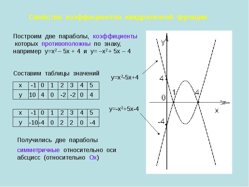 Коэффициенты в квадратичной функции за что отвечают. Линейка для параболы и гиперболы. Квадратичная функция коэффициенты а в с показывают.