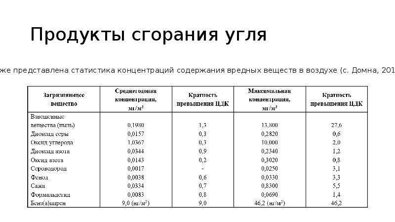 Полного сгорания угля