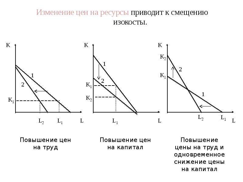 Изменения в графике