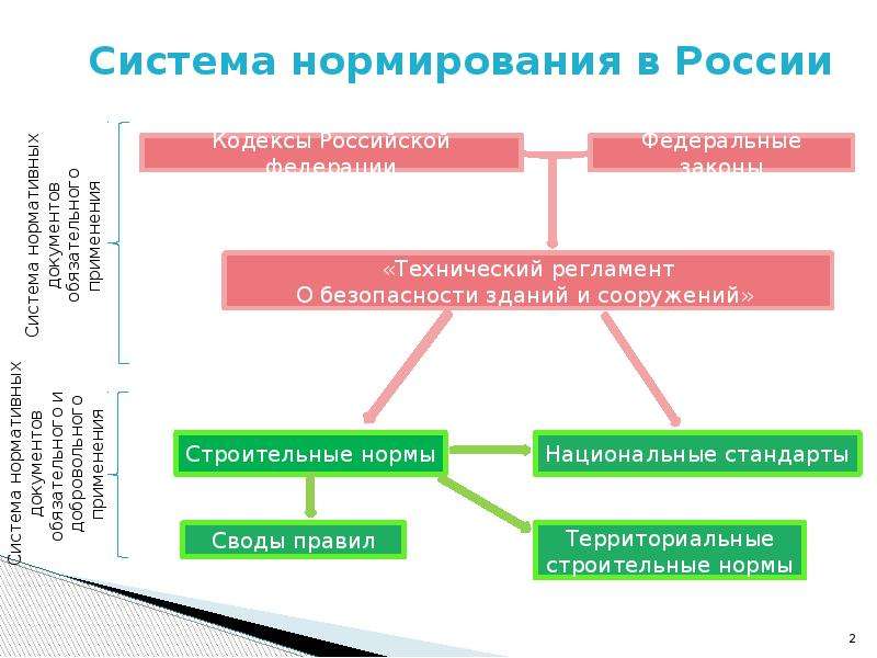 Система технического нормирования. Техническое нормирование в строительстве. Система нормирования. Техническое и тарифное нормирование в строительстве. Технологические регламенты в строительстве.