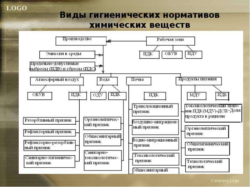 Виды санитарно. Виды санитарно-гигиенических нормативов. Виды санитарии. Виды нормативов. Виды химических веществ.