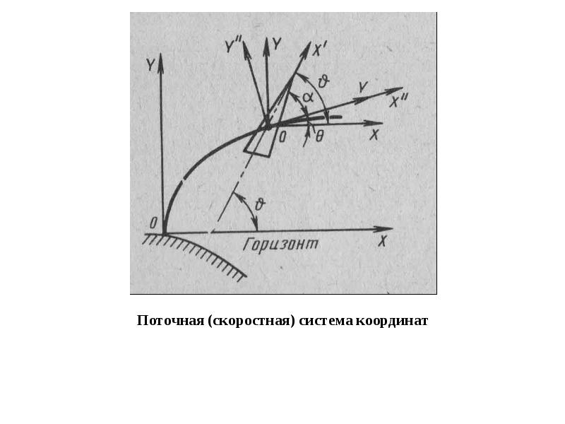 Напиши поточнее. Связанная и скоростная система координат. Скоростная система координат в аэродинамике. Земная система координат в авиации. Связная система координат.