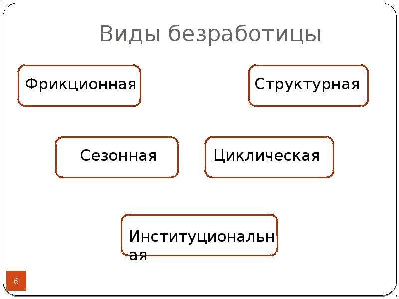 Виды естественной безработицы. Уровень структурной безработицы. Сезонная фрикционная структурная циклическая безработица. Виды безработицы явная.