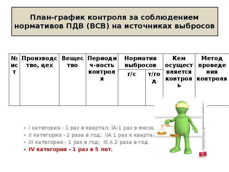 Режим мониторинга. План-график контроля нормативов ПДВ на источниках выброса. План-график контроль источников выбросов. График контроля. План – график контроля за соблюдением нормативов выбросов.