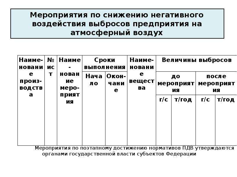 План сокращение. Мероприятия по снижению выбросов. Мероприятия по снижению негативного воздействия на окружающую среду. Мероприятие по снижению негативного влияния. Мероприятия по снижени..