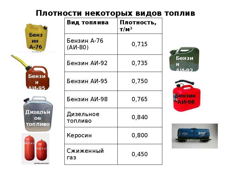 Виды топлива автомобилей проект