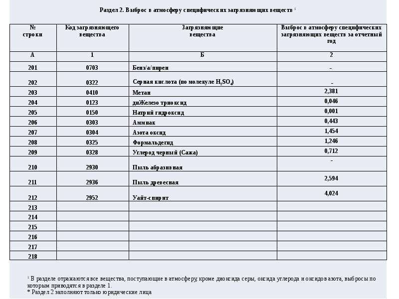 Фактический выброс. Коды загрязняющих веществ в атмосферном воздухе. Специфических загрязняющих веществ другие вещества. Черный углерод в какие выбросы загрязняющих веществ входит. Перечень основных и специфических загрязняющих веществ.
