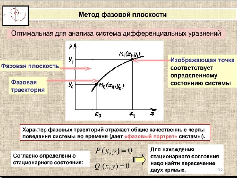 Оптимальная система. Фазовая плоскость. Метод фазовой плоскости. Фазовая плоскость и фазовая Траектория. Понятие фазовой плоскости.