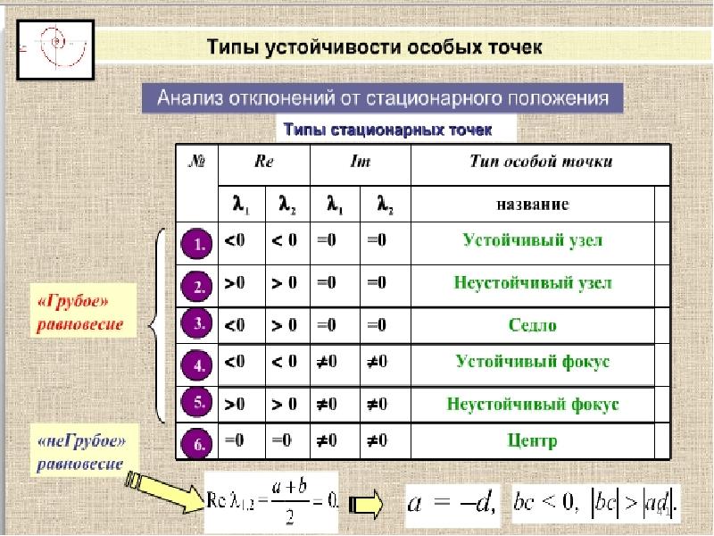 Типы точек. Типы устойчивости особых точек. Типы стационарных точек. Стационарные точки биофизика.