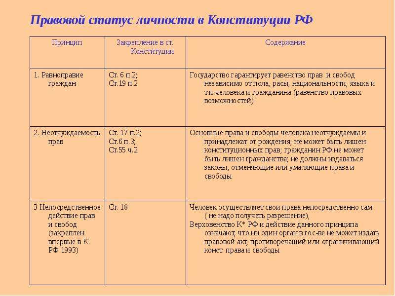 Конституционно правовой статус человека и гражданина план